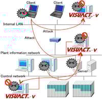 Azbil Malware Sensor, VISUACT™-V